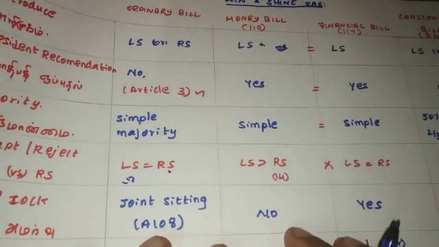 Indian polity | Types of bill Shortcut|Indian Parliament |Money Bill |Tnpsc polity|Upsc polity