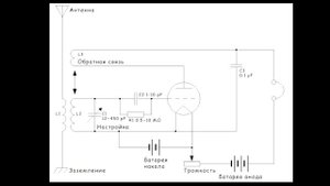 Радиоприемники. Типы радиоприемников. Radio receivers. Types of radio receivers.