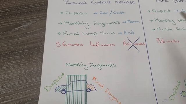 Uk car finance What is a PCP and HP??
