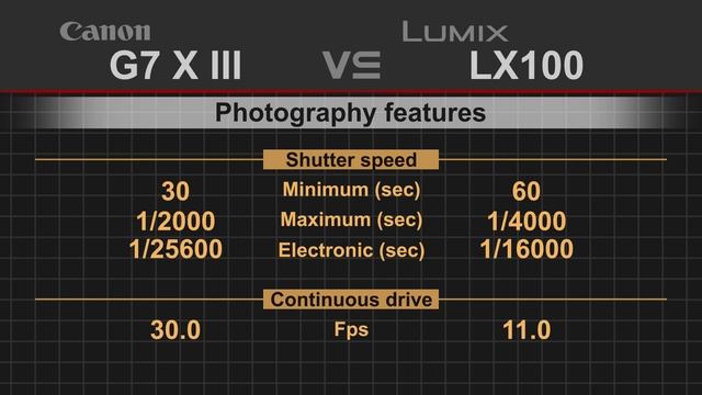 Canon PowerShot G7 X Mark III vs Panasonic Lumix LX100 смотреть онлайн