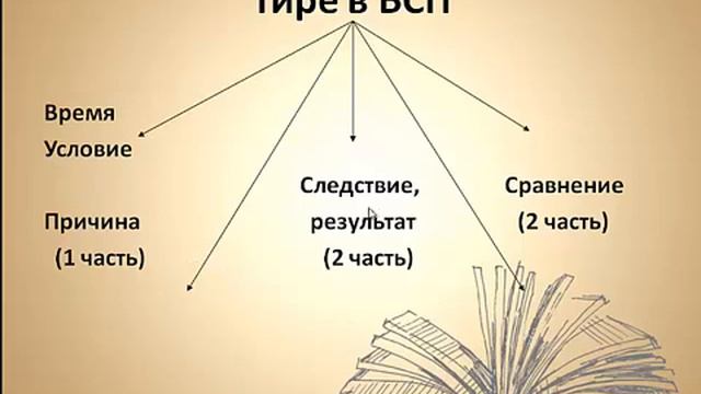 Двоеточие и тире в БСП.8 класс.