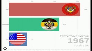 Сравнения России и США по ВВП 1900 - 2021 год.