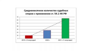 Исследование судебной практики статьи 54.1 НК РФ