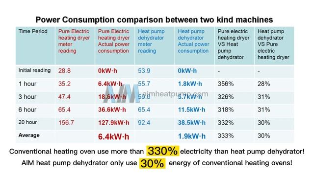 Real Comparison Drying Test--Conventional Heating Oven V.S. Heat Pump Dehydrator смотреть онлайн