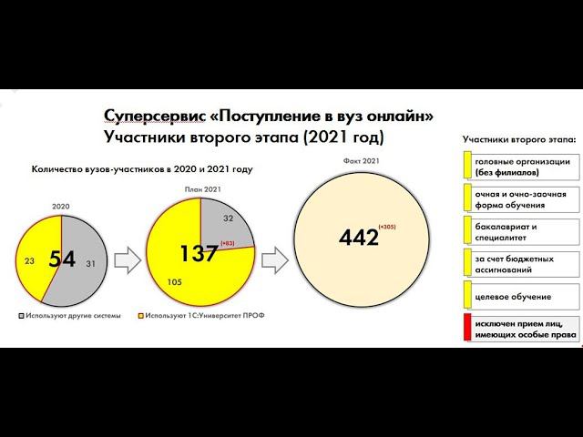 Суперсервис "Поступление в вуз онлайн" - итоги приемной кампании в вузы в 2021 году (2021-09-23 )