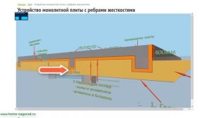 Какой фундамент нужно заливать под дом? Заливка фундамента монолитная плита с ребрами своими руками