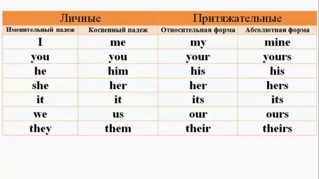 Урок 11.10 Абсолютная форма притяжательных местоимений смотреть онлайн
