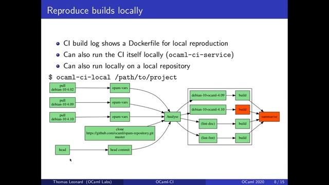 OCaml Workshop 2020 - OCaml-CI : A Zero-Configuration CI смотреть онлайн