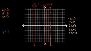 Graph Horizontal & Vertical Lines on the Coordinate Plane | Detailed Explanation | Eat Pi