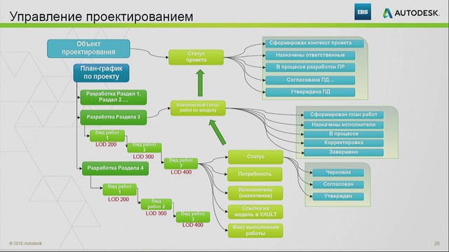 Проектное управление регионом. Управление проектированием. Проектный отдел. Отдел проектировщиков. Карта сложностей в проектном управлении пример схема.