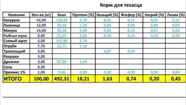 Откорм для перепелов. Рецепт комбикорма. смотреть онлайн