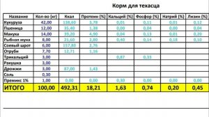 Откорм для перепелов. Рецепт комбикорма.