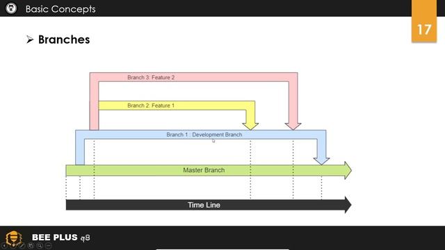 GitHub Tutorial Part II - Basic Concepts of Git in Sinhala смотреть онлайн