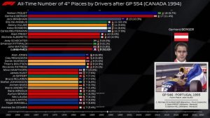 Formula 1 - All Time Number of 4th Places by Drivers - 1950 to Today