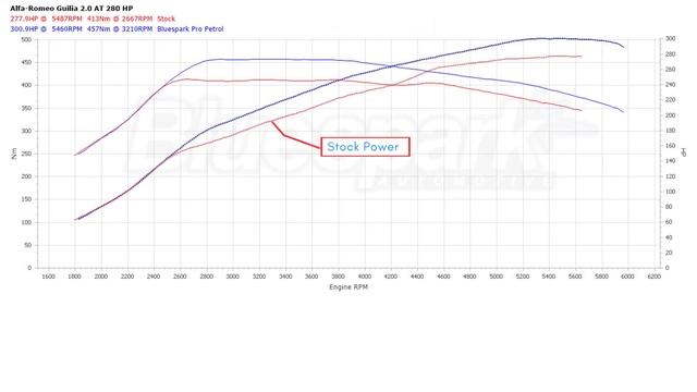 Alfa Romeo Giulia 2.0T Veloce Dyno Run with Chip Tuning Box. Stunning Car, Awesome Performance смотреть онлайн