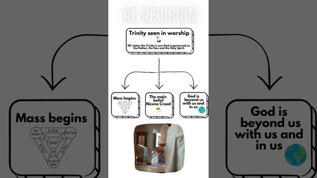 Creation Revision Catholics Section 1 Trinity in worship