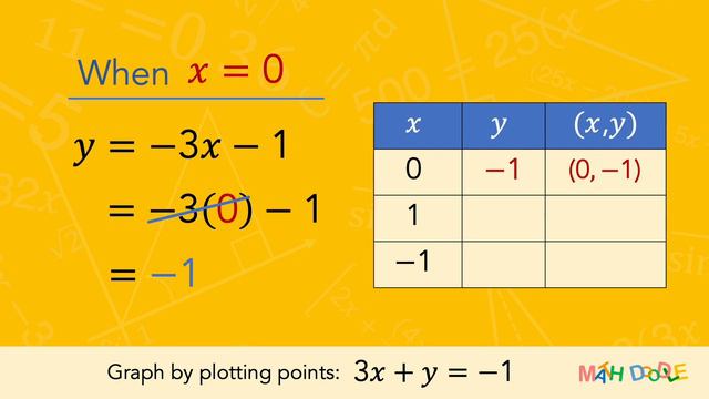 [Bite-Size Guide] Graphing Linear Equation “3𝑥 + 𝑦 = –1” by Plotting Points | Step-by-Step Algebra смотреть онлайн