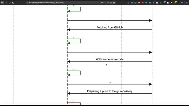 Git, GitHub, and merge conflict via sequence diagrams смотреть онлайн