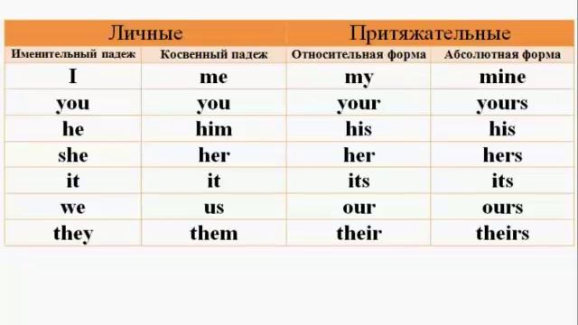 Урок 11.10 Абсолютная форма притяжательных местоимений