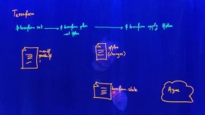 How Terraform works