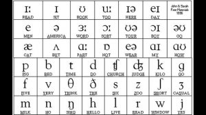 Sounds of English Vowels and Consonants with phonetic symbols