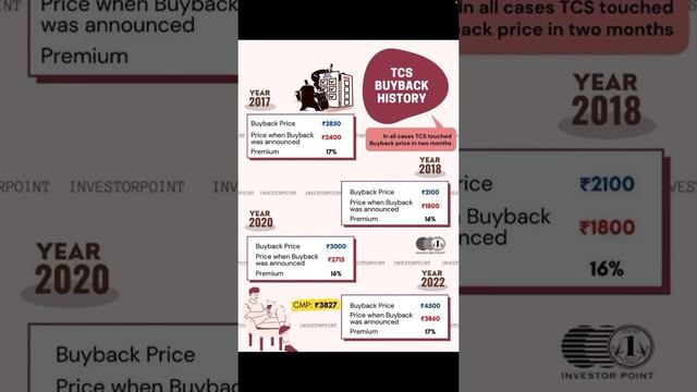 TCS Buyback History | TCS Buy back Expected return | Buyback advantage |