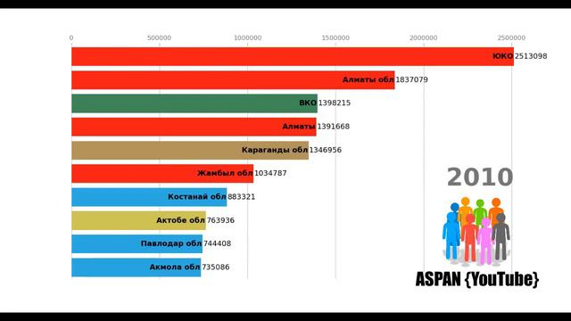 НАСЕЛЕНИЕ РЕГИОНОВ КАЗАХСТАНА (областей и городов) 2000-2019.