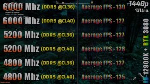 6000MHz (CL36 vs CL40) VS 5200MHz (CL36 vs CL40) VS 4800MHz (CL36 vs CL40) | DDR5 RAM Test PC Games
