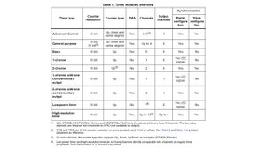 STM32. Урок 16. Timers. Свойства таймеров в STM32