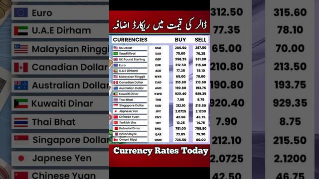 Currency Rates today | Dalar Rate Today | 1 USD to PKR | Sar To pkr | Pound To Pkr | 1 GBP To pkr