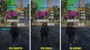 NVIDIA RTX 3060 Ti против RTX 3060 против RX 6650 XT тест в 7 играх.