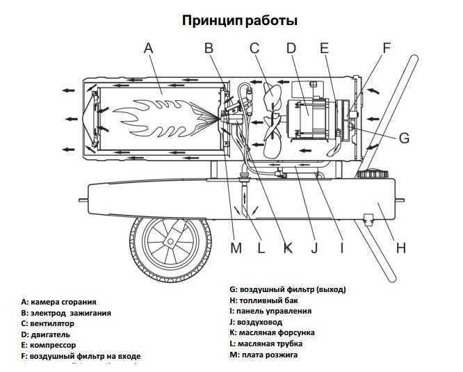 Потеря мощности дизельной пушки.Elitech .Quattro Elementi. ПРОФТЕПЛО .Gigant. Гигант.Мастер .Master.