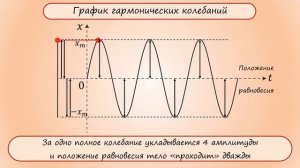 Гармонические колебания