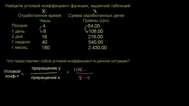 Угловой коэффициент Пример