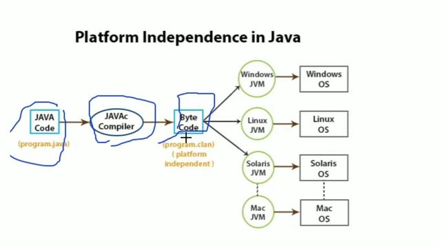 Java is Platform Independent | Java Basics 11 | Java in Telugu смотреть онлайн