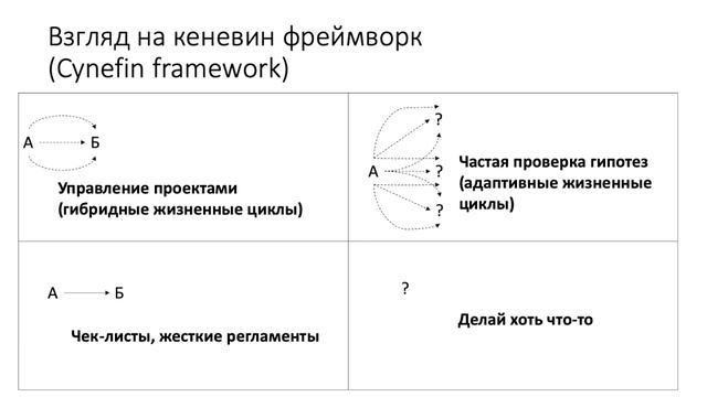 Cynefin framework (взгляд на Кеневин Фреймворк) смотреть онлайн