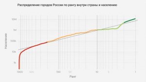 Городская система России и закон Ципфа