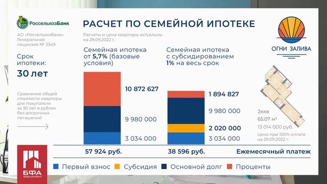 Расчет Семейной ипотеки с субсидированной ставкой на примере квартиры в ЖК «Огни Залива»
