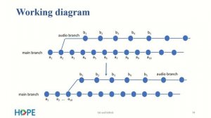 Git merge | Merge conflicts | Rebase | Difference between merge and rebase | Tutorials | Projects