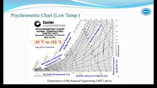 How to Read a Psychrometric Chart | Psychrometry | Refrigeration & Air Conditioning | Lecture 13 смотреть онлайн