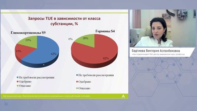 Актуальные вопросы терапевтического использования запрещенных субстанций и методов.