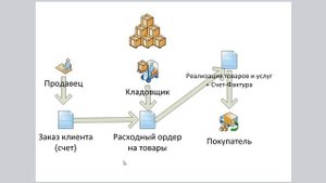 Курс 1С ERP Управление предприятием 2, Склады (теория ордерного учета)