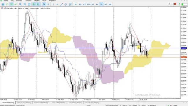 Форекс. Начало активной недели. Обзор на 29.01.2024 смотреть онлайн