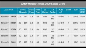 Новые процессоры AMD Ryzen 3600, 3600x, 3700x, 3800x, 3900x/ Видеокарты AMD Navi RX5000.