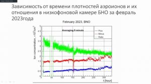 Безруков Леонид Борисович (ИЯИ РАН). Ерошенко Юрий Николаевич (ИЯИ РАН)   «.... радона и аэроионов»