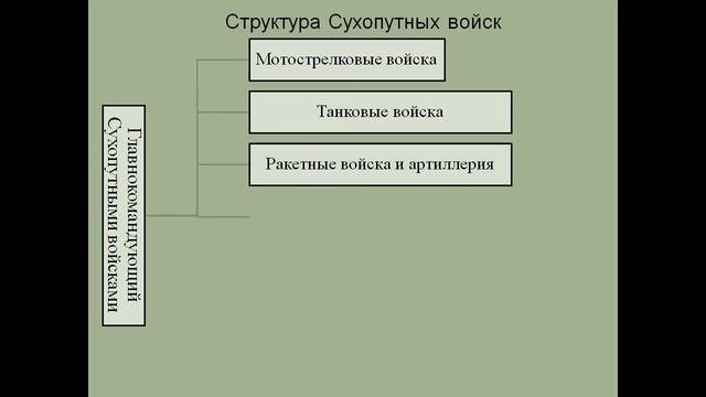 Организационная структура Вооруженных Сил РФ  Сухопутные войска