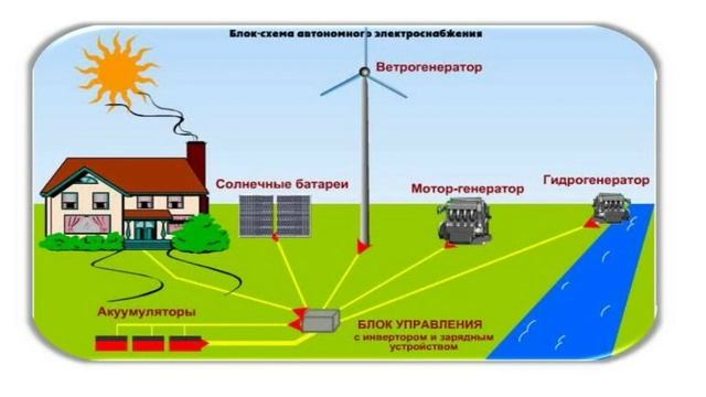Анализ существующих путей передачи энергии, потенциально применимых к идее учащихся.