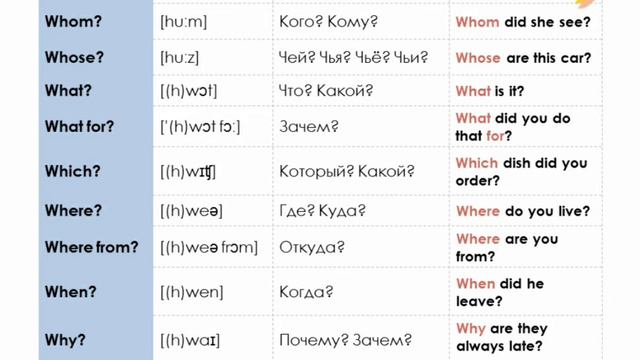 Вопросительные слова #english #23secondenglish