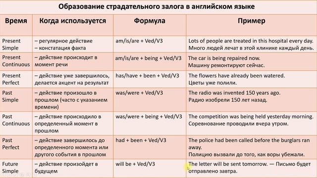 Grammar 16. Passive Voice. Грамматика английского языка для школьников.