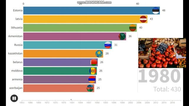 Сравнение цен на продукты в странах бывшего СССР (СНГ) - Эстония, Литва, Украина, Казахстан, Россия